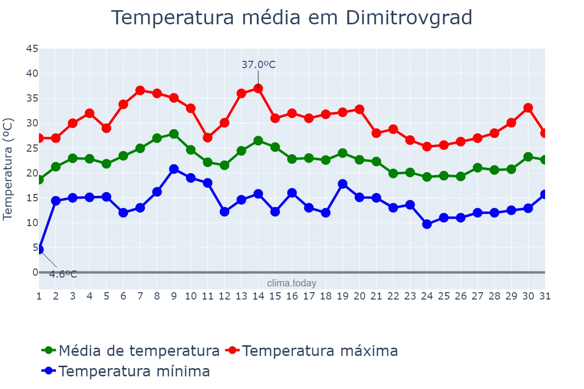 Temperatura em julho em Dimitrovgrad, Ul’yanovskaya Oblast’, RU