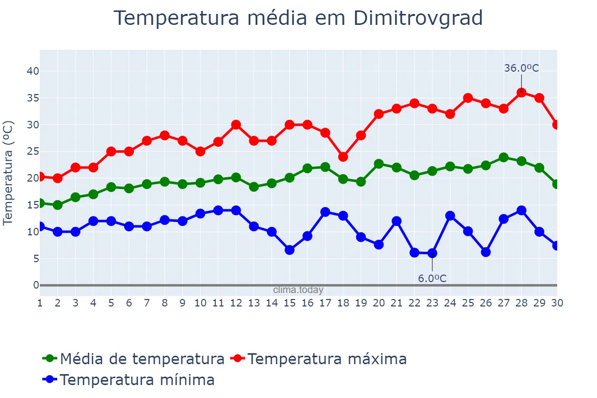 Temperatura em junho em Dimitrovgrad, Ul’yanovskaya Oblast’, RU