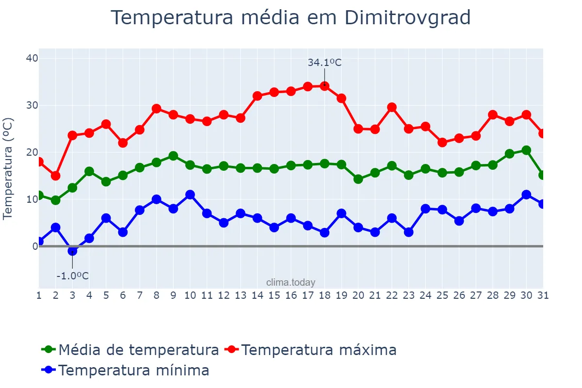 Temperatura em maio em Dimitrovgrad, Ul’yanovskaya Oblast’, RU