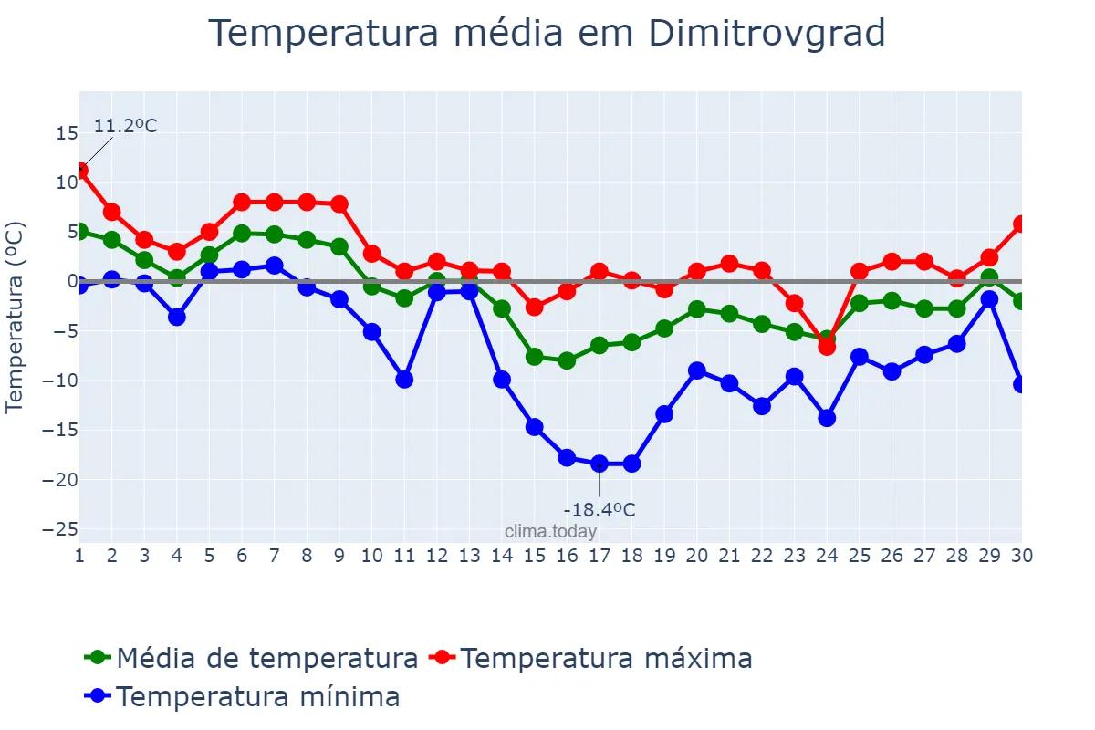Temperatura em novembro em Dimitrovgrad, Ul’yanovskaya Oblast’, RU