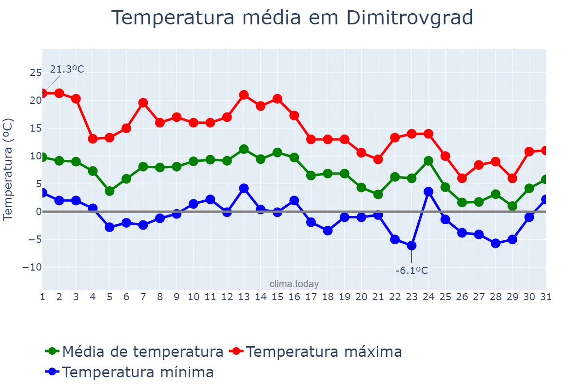 Temperatura em outubro em Dimitrovgrad, Ul’yanovskaya Oblast’, RU
