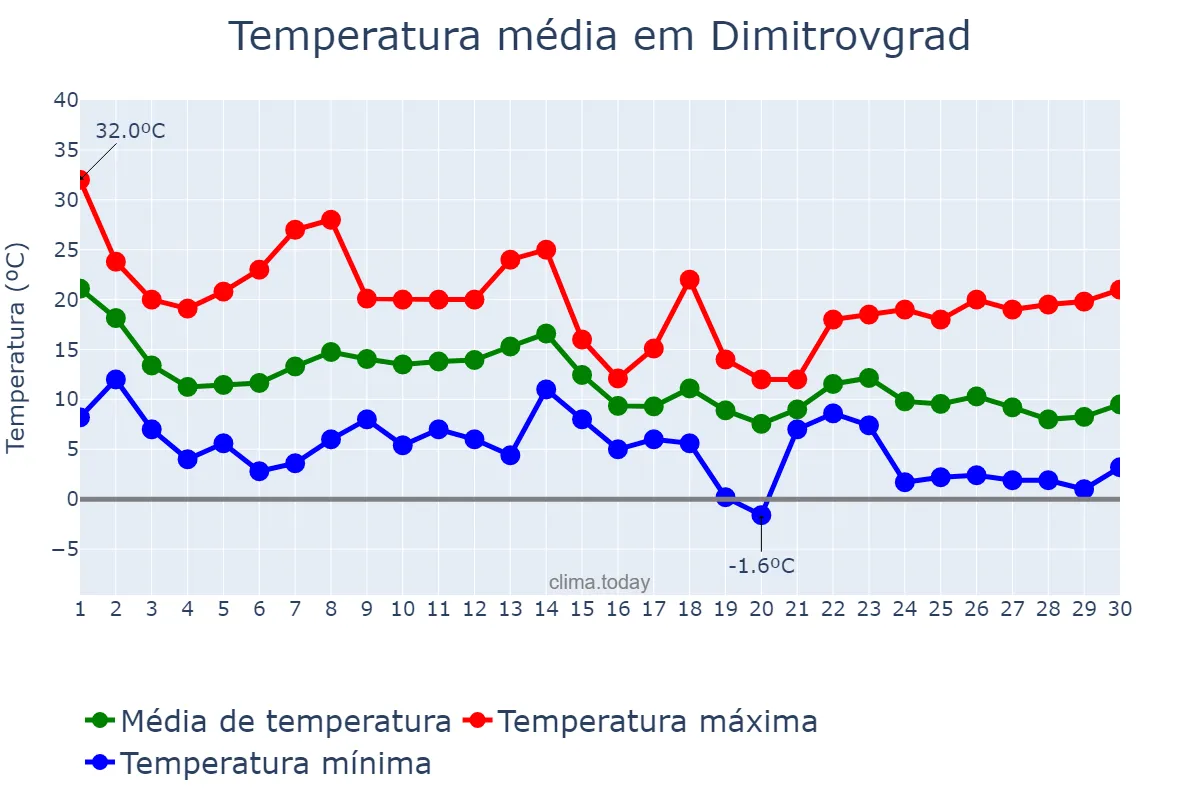 Temperatura em setembro em Dimitrovgrad, Ul’yanovskaya Oblast’, RU