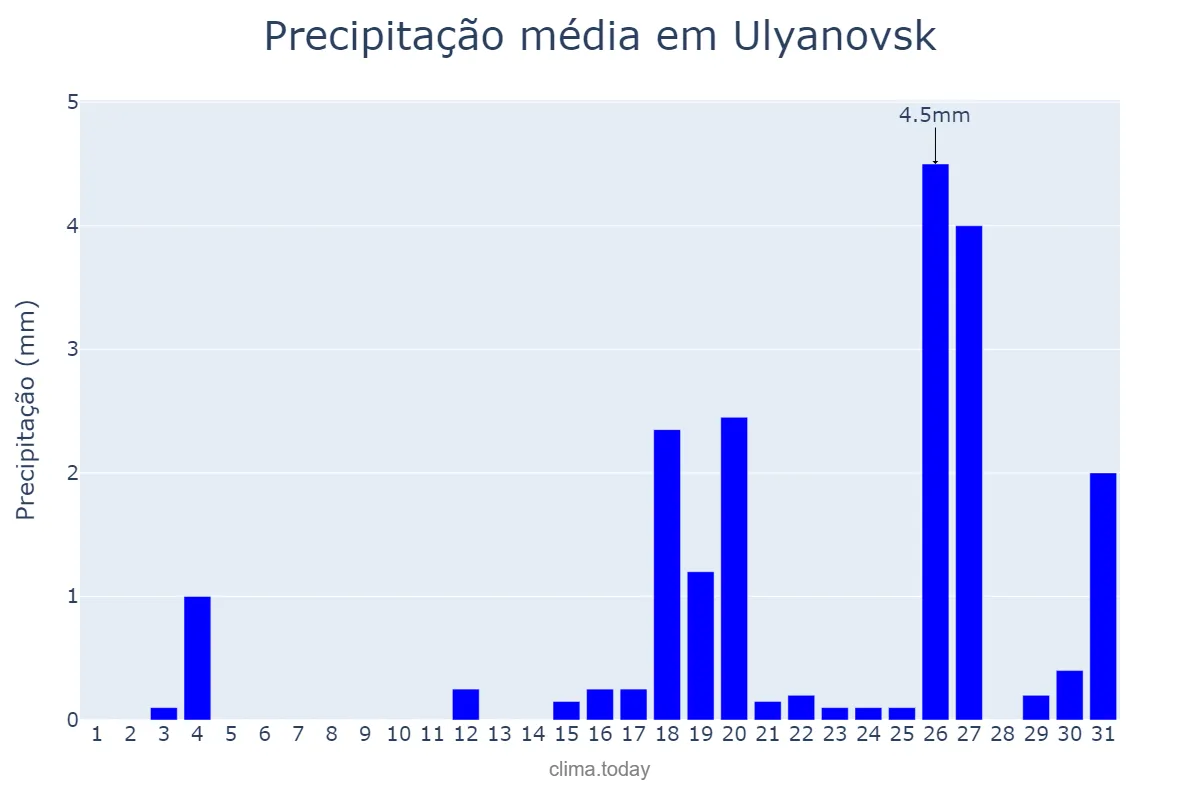 Precipitação em dezembro em Ulyanovsk, Ul’yanovskaya Oblast’, RU