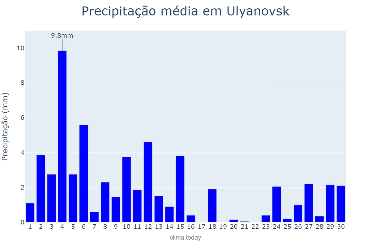 Precipitação em junho em Ulyanovsk, Ul’yanovskaya Oblast’, RU