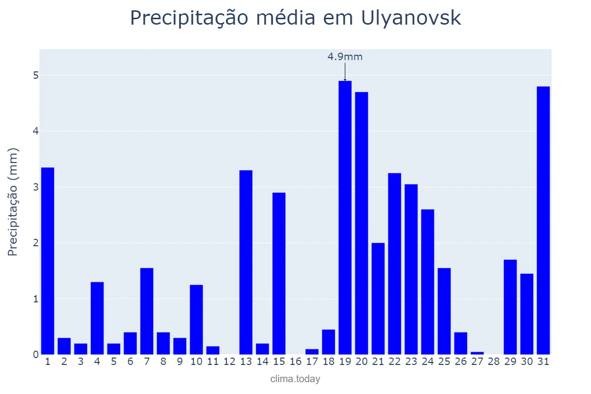 Precipitação em maio em Ulyanovsk, Ul’yanovskaya Oblast’, RU