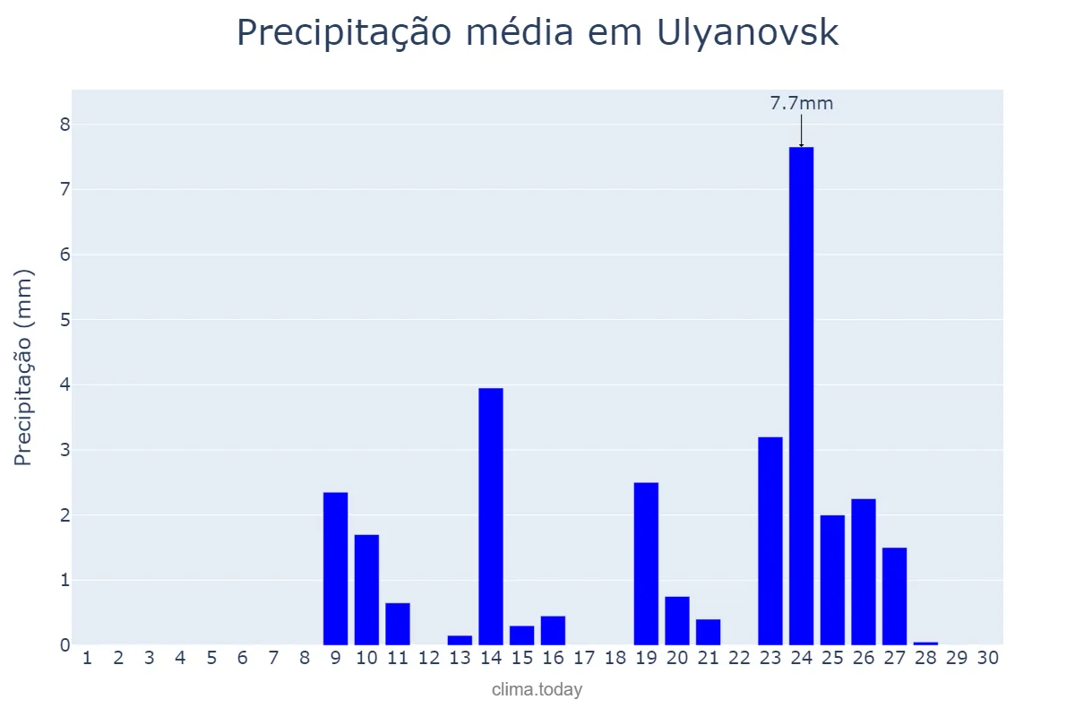 Precipitação em setembro em Ulyanovsk, Ul’yanovskaya Oblast’, RU