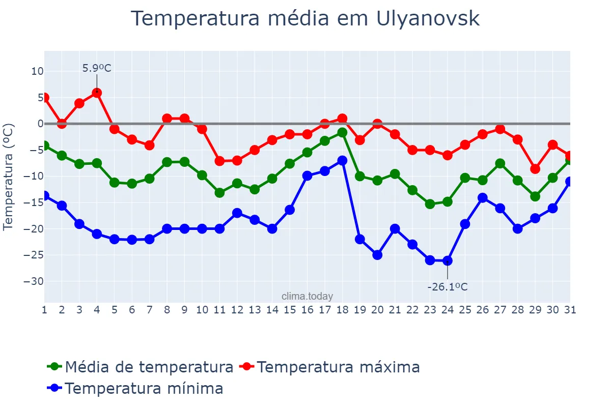 Temperatura em dezembro em Ulyanovsk, Ul’yanovskaya Oblast’, RU