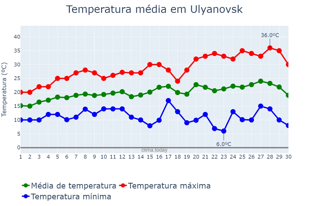 Temperatura em junho em Ulyanovsk, Ul’yanovskaya Oblast’, RU