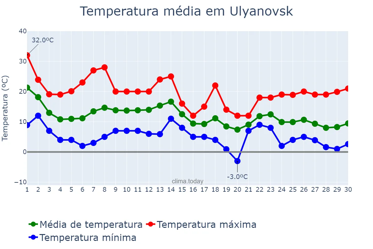 Temperatura em setembro em Ulyanovsk, Ul’yanovskaya Oblast’, RU