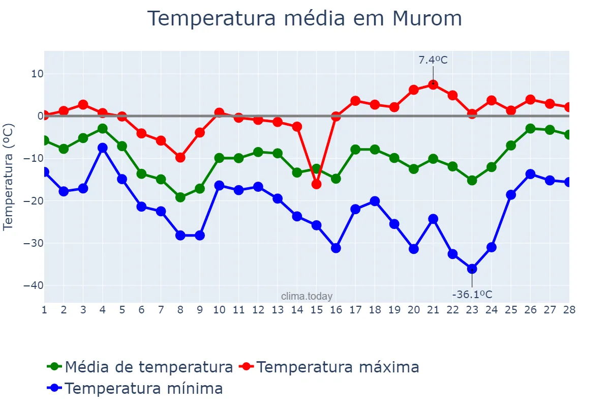 Temperatura em fevereiro em Murom, Vladimirskaya Oblast’, RU