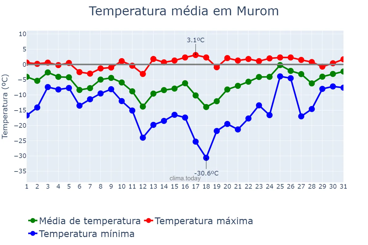 Temperatura em janeiro em Murom, Vladimirskaya Oblast’, RU