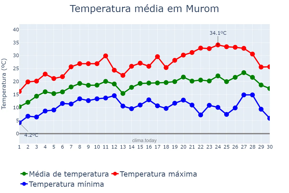 Temperatura em junho em Murom, Vladimirskaya Oblast’, RU