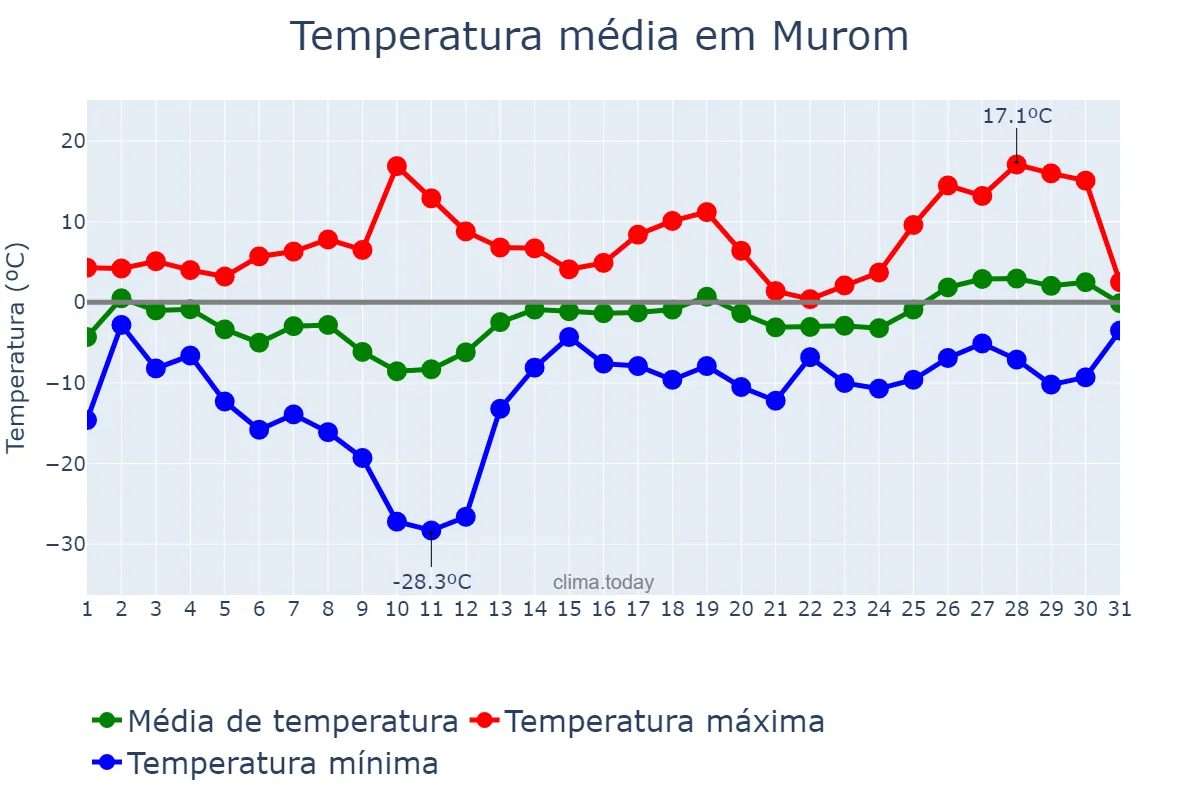 Temperatura em marco em Murom, Vladimirskaya Oblast’, RU