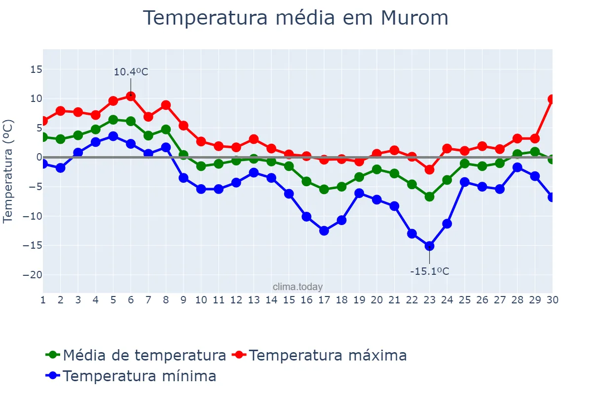 Temperatura em novembro em Murom, Vladimirskaya Oblast’, RU