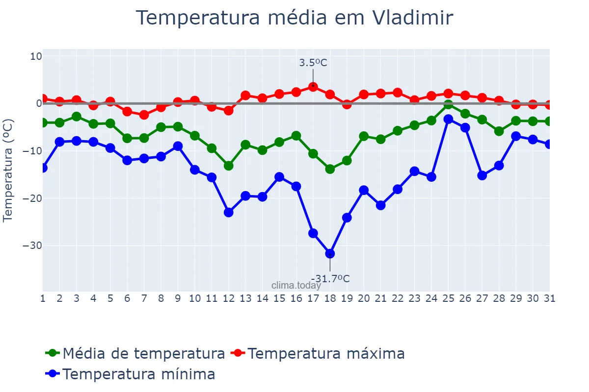 Temperatura em janeiro em Vladimir, Vladimirskaya Oblast’, RU