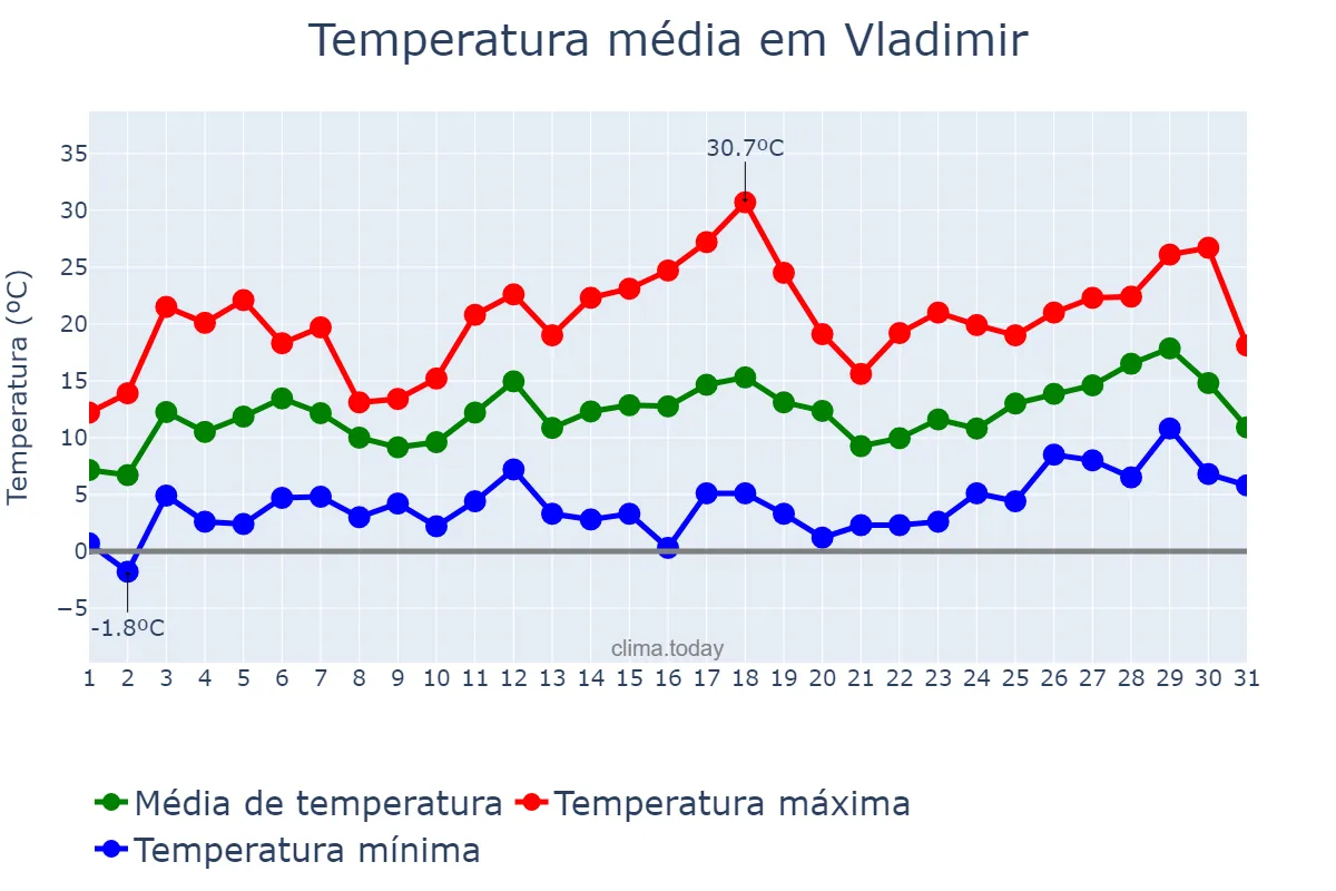 Temperatura em maio em Vladimir, Vladimirskaya Oblast’, RU