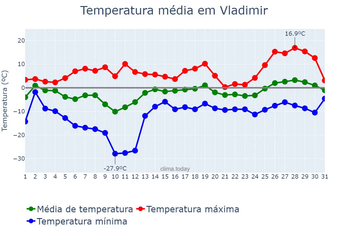 Temperatura em marco em Vladimir, Vladimirskaya Oblast’, RU