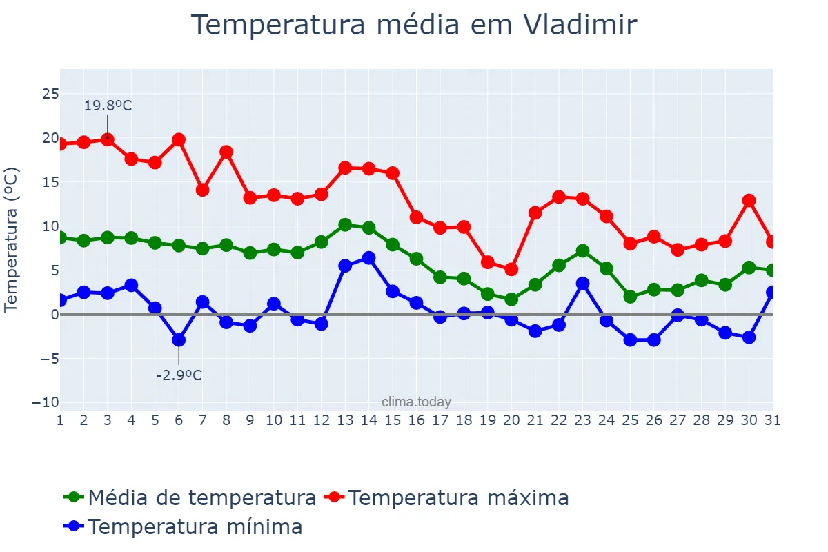 Temperatura em outubro em Vladimir, Vladimirskaya Oblast’, RU