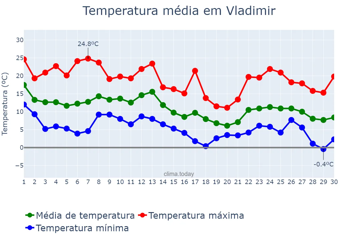 Temperatura em setembro em Vladimir, Vladimirskaya Oblast’, RU