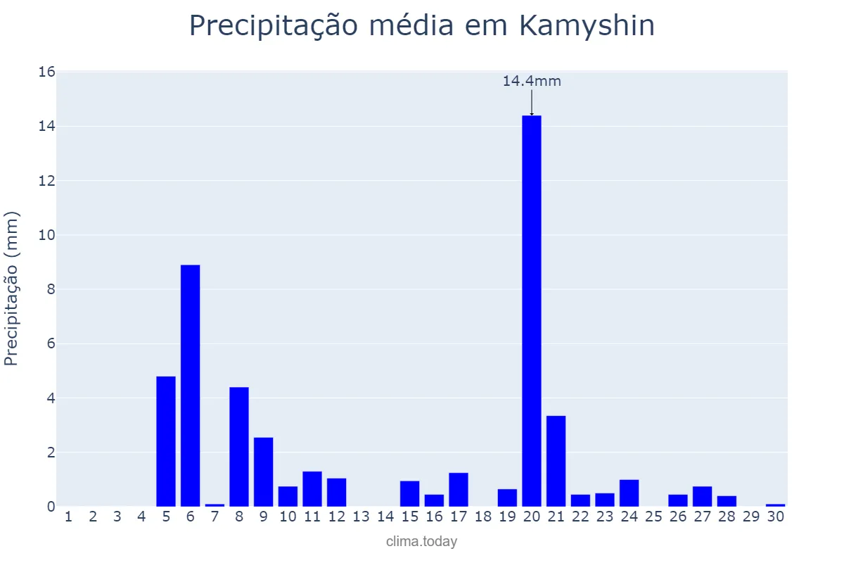 Precipitação em abril em Kamyshin, Volgogradskaya Oblast’, RU