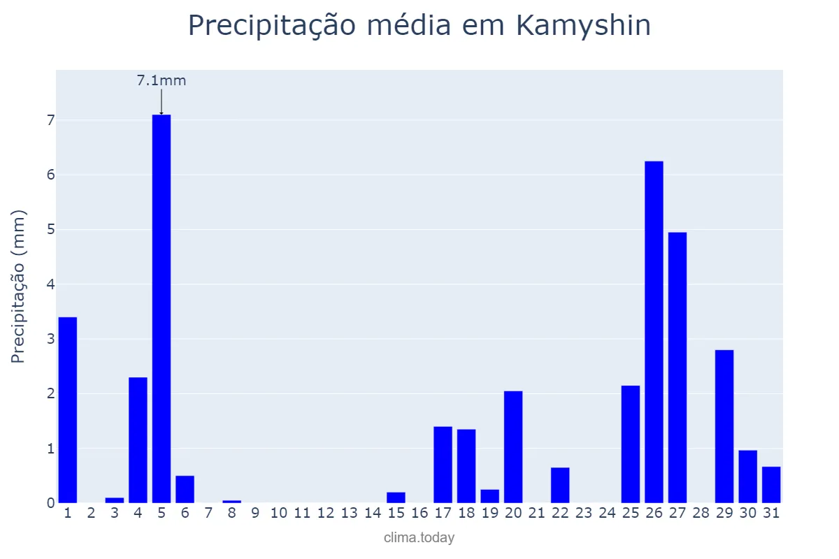 Precipitação em dezembro em Kamyshin, Volgogradskaya Oblast’, RU