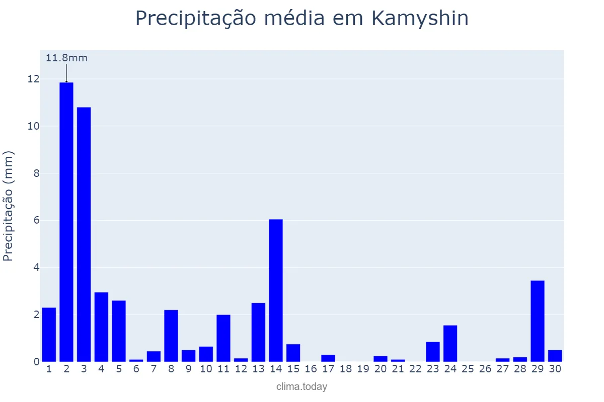 Precipitação em junho em Kamyshin, Volgogradskaya Oblast’, RU