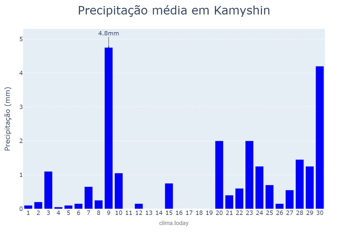 Precipitação em novembro em Kamyshin, Volgogradskaya Oblast’, RU