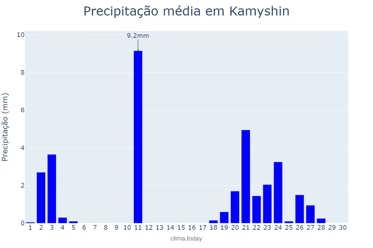 Precipitação em setembro em Kamyshin, Volgogradskaya Oblast’, RU