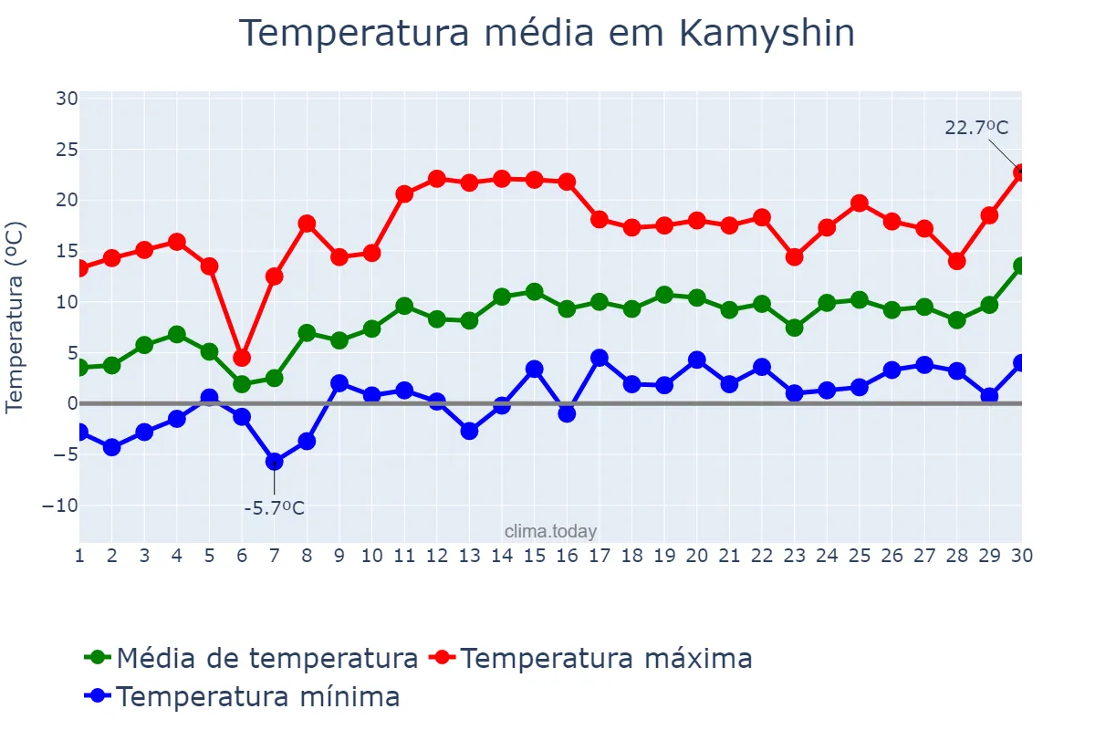 Temperatura em abril em Kamyshin, Volgogradskaya Oblast’, RU