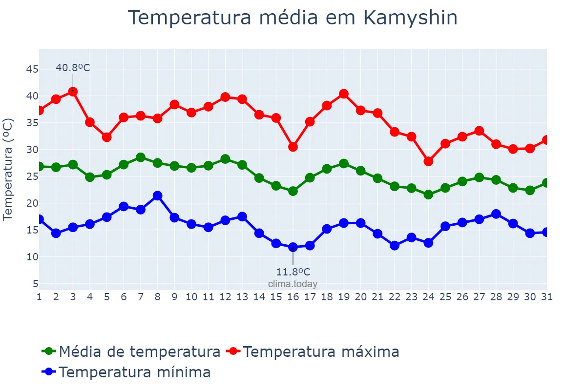 Temperatura em agosto em Kamyshin, Volgogradskaya Oblast’, RU