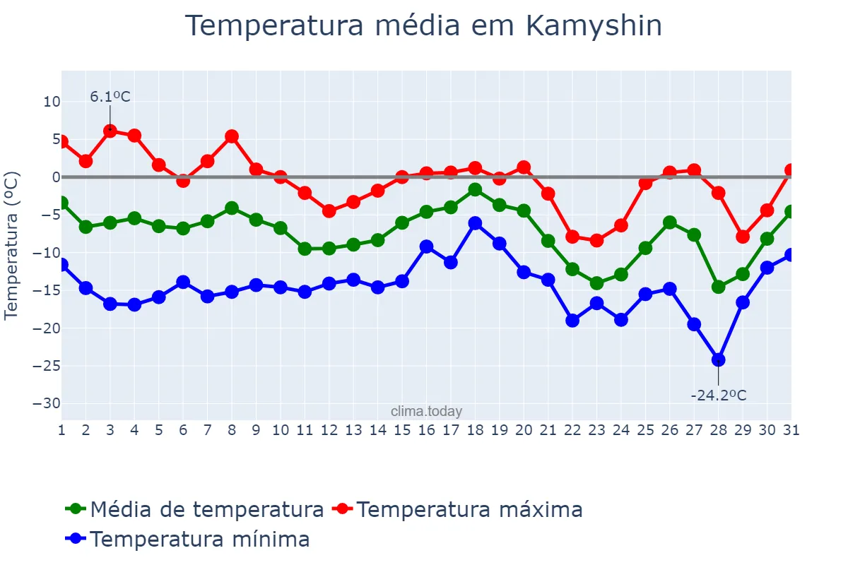 Temperatura em dezembro em Kamyshin, Volgogradskaya Oblast’, RU