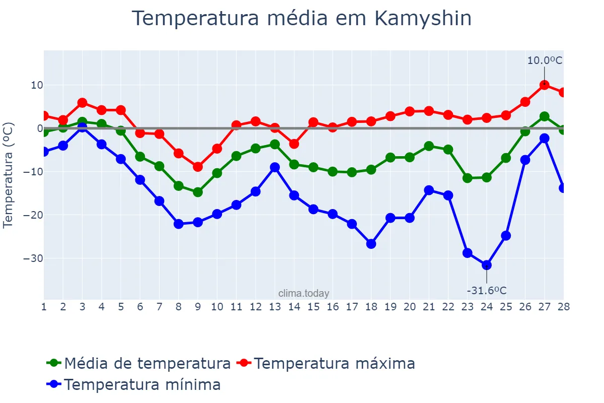 Temperatura em fevereiro em Kamyshin, Volgogradskaya Oblast’, RU