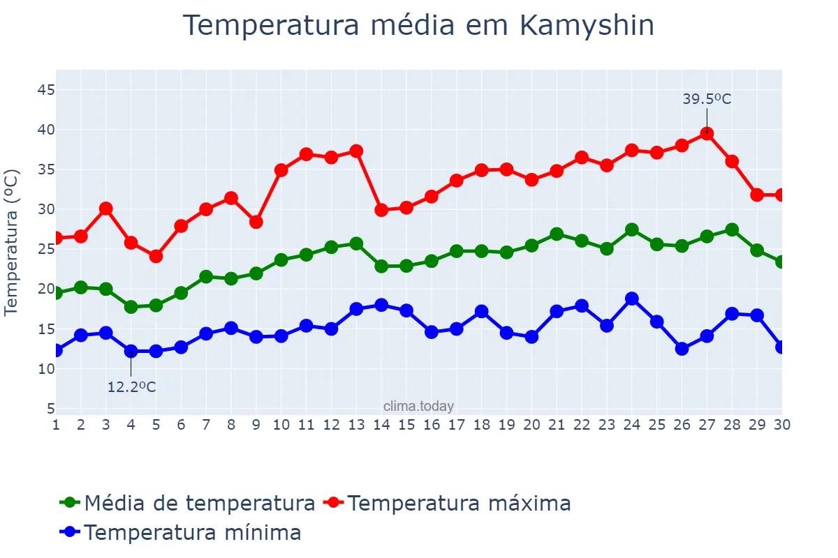 Temperatura em junho em Kamyshin, Volgogradskaya Oblast’, RU