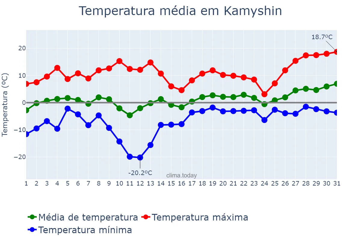 Temperatura em marco em Kamyshin, Volgogradskaya Oblast’, RU