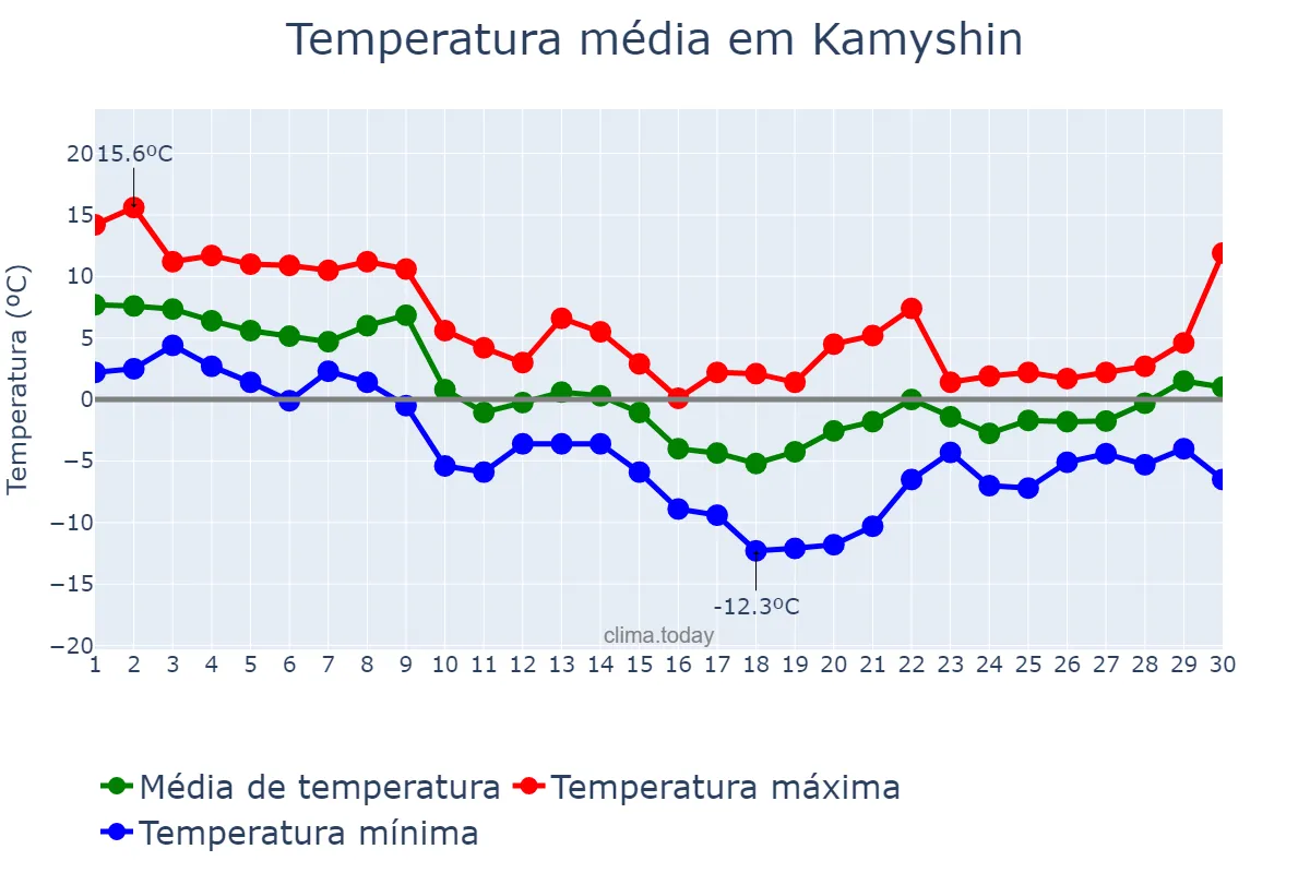 Temperatura em novembro em Kamyshin, Volgogradskaya Oblast’, RU