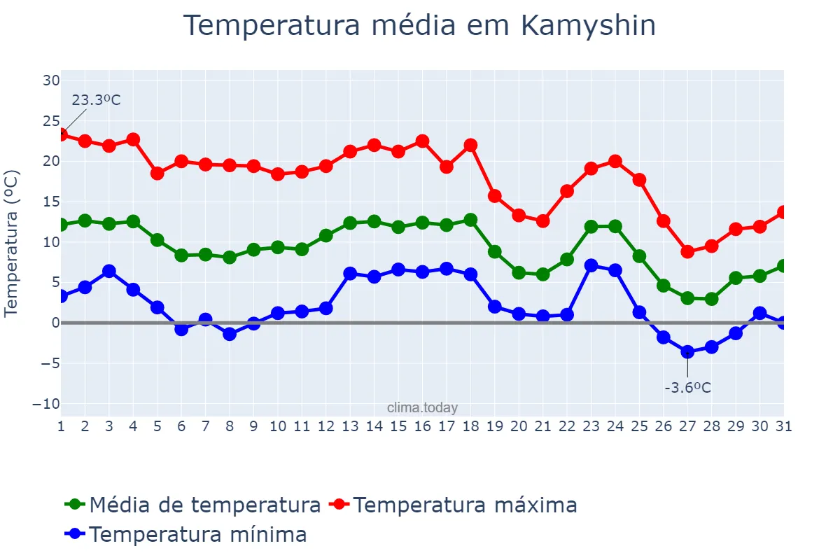 Temperatura em outubro em Kamyshin, Volgogradskaya Oblast’, RU