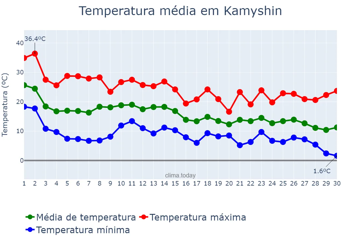 Temperatura em setembro em Kamyshin, Volgogradskaya Oblast’, RU