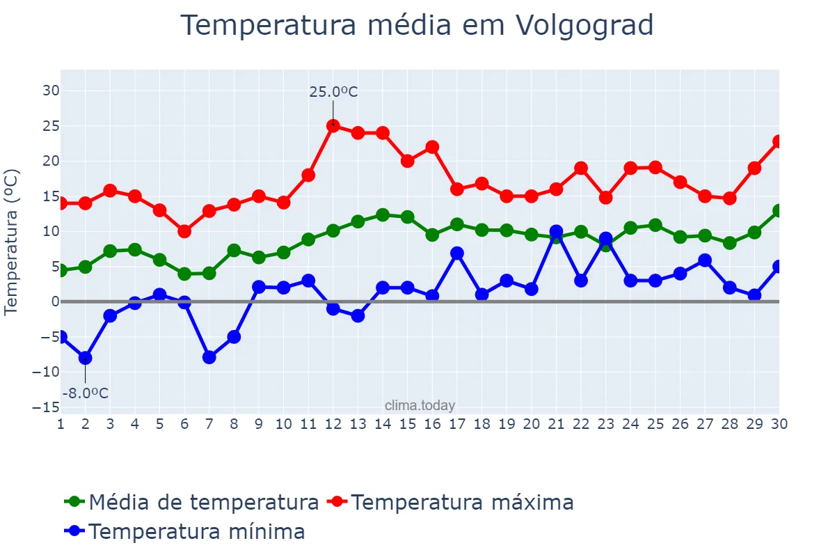 Temperatura em abril em Volgograd, Volgogradskaya Oblast’, RU