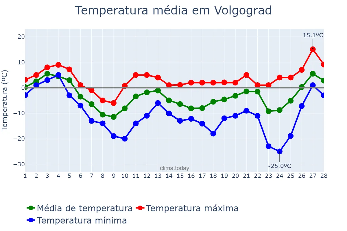 Temperatura em fevereiro em Volgograd, Volgogradskaya Oblast’, RU