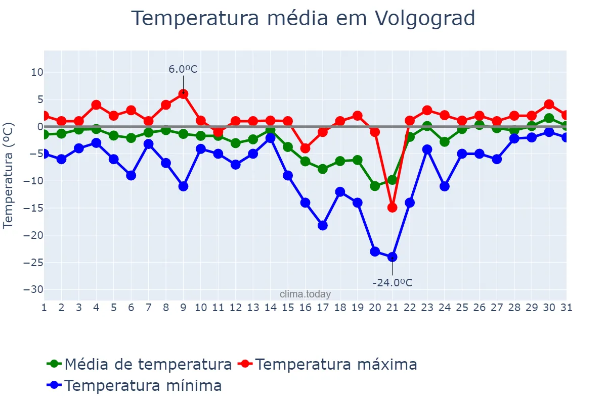 Temperatura em janeiro em Volgograd, Volgogradskaya Oblast’, RU
