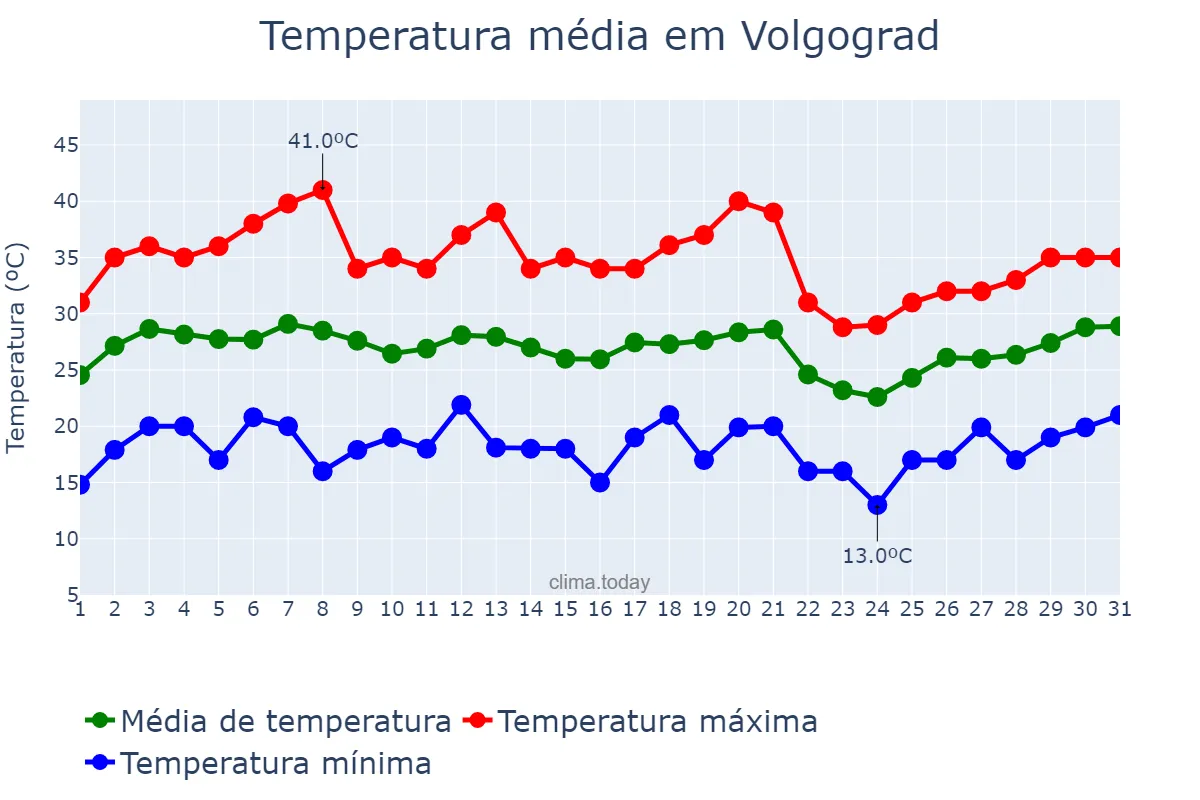 Temperatura em julho em Volgograd, Volgogradskaya Oblast’, RU