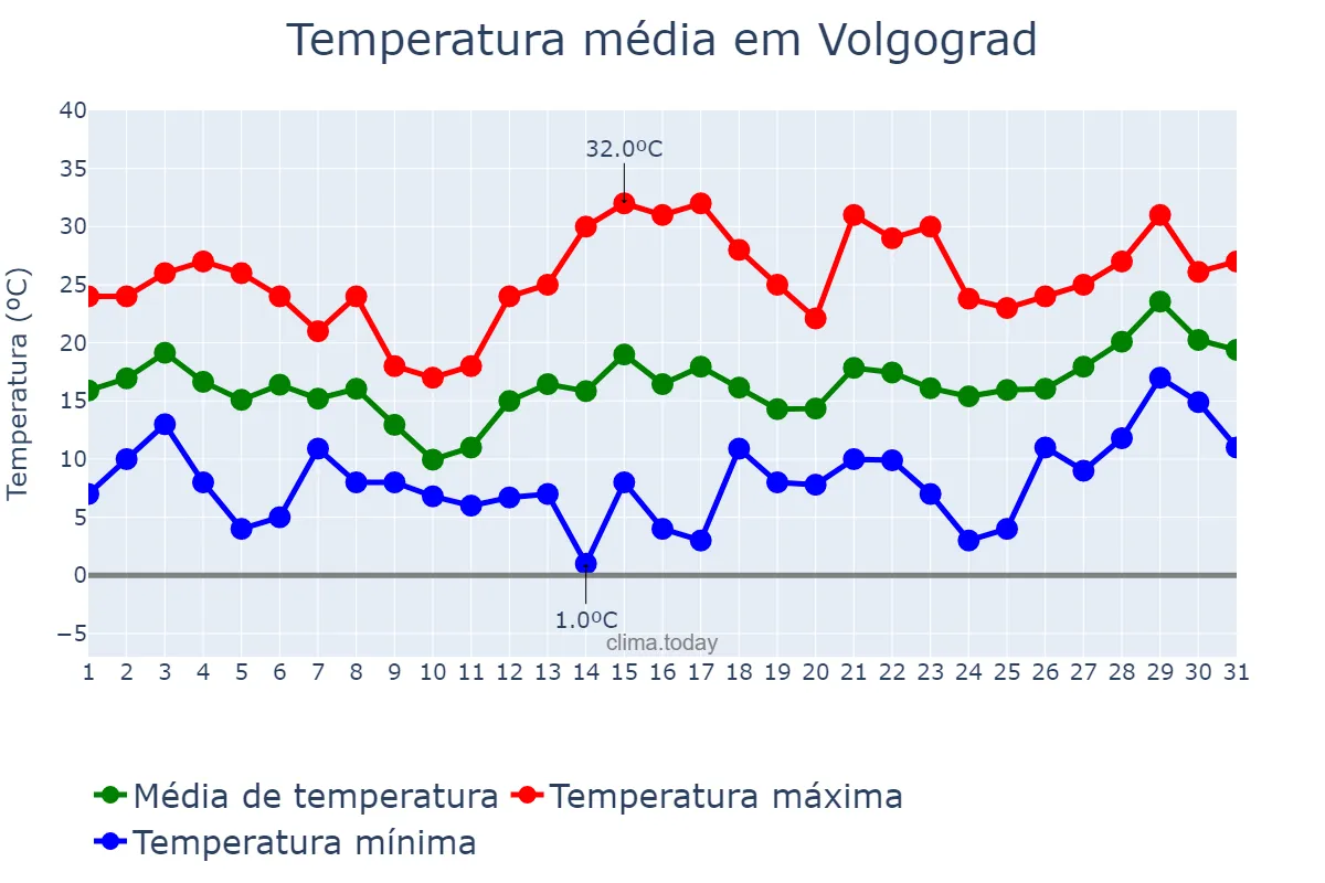 Temperatura em maio em Volgograd, Volgogradskaya Oblast’, RU