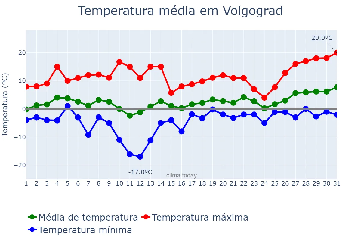 Temperatura em marco em Volgograd, Volgogradskaya Oblast’, RU