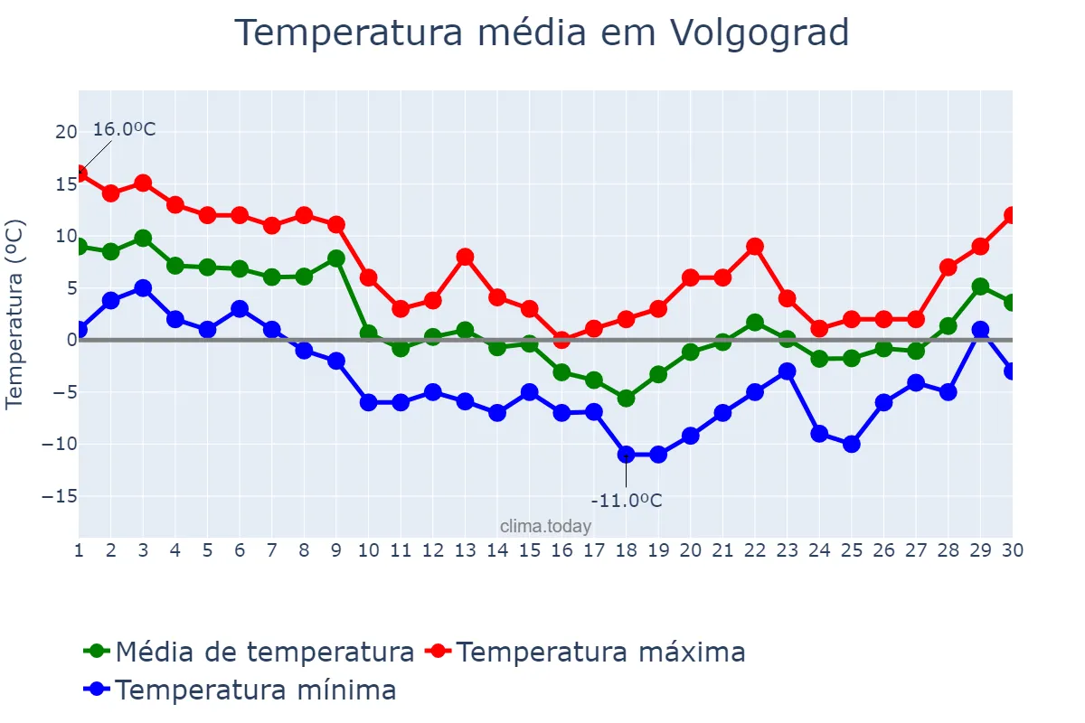 Temperatura em novembro em Volgograd, Volgogradskaya Oblast’, RU