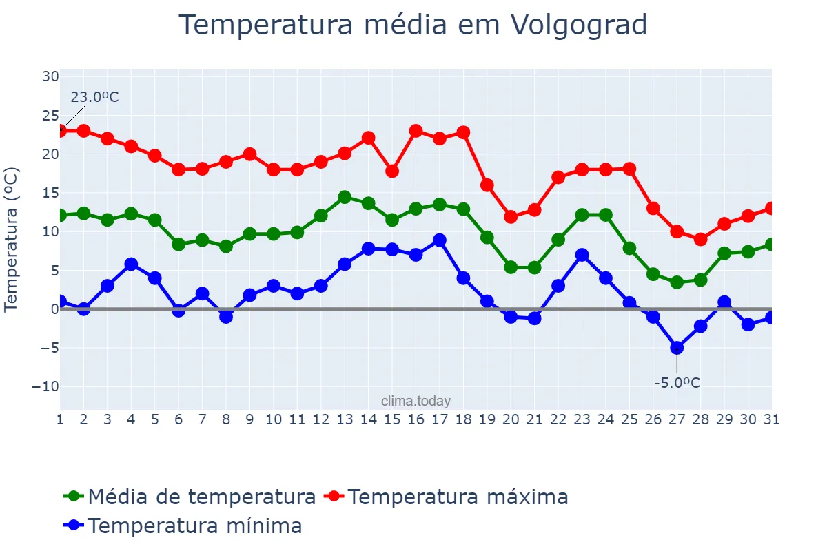 Temperatura em outubro em Volgograd, Volgogradskaya Oblast’, RU