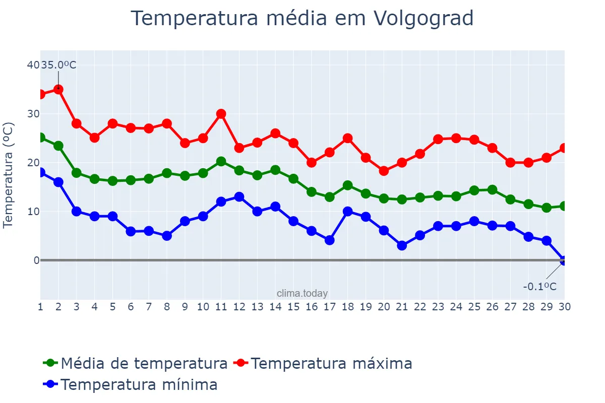Temperatura em setembro em Volgograd, Volgogradskaya Oblast’, RU