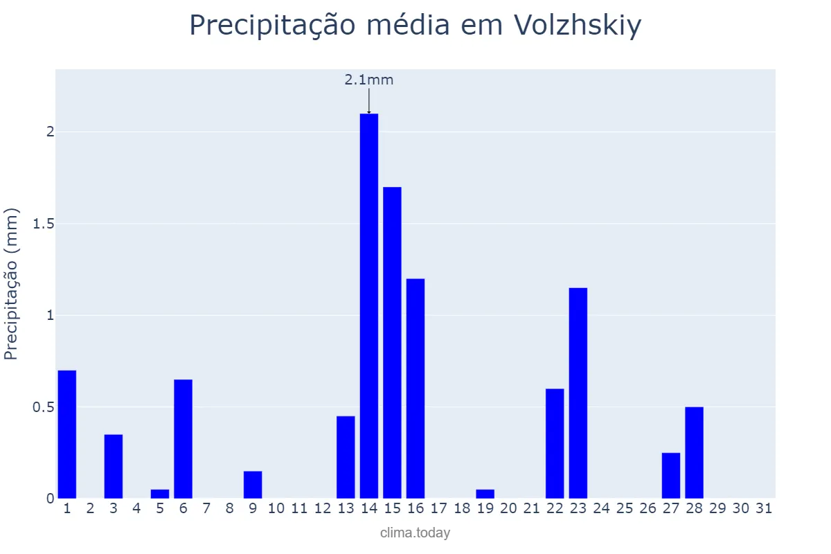 Precipitação em agosto em Volzhskiy, Volgogradskaya Oblast’, RU