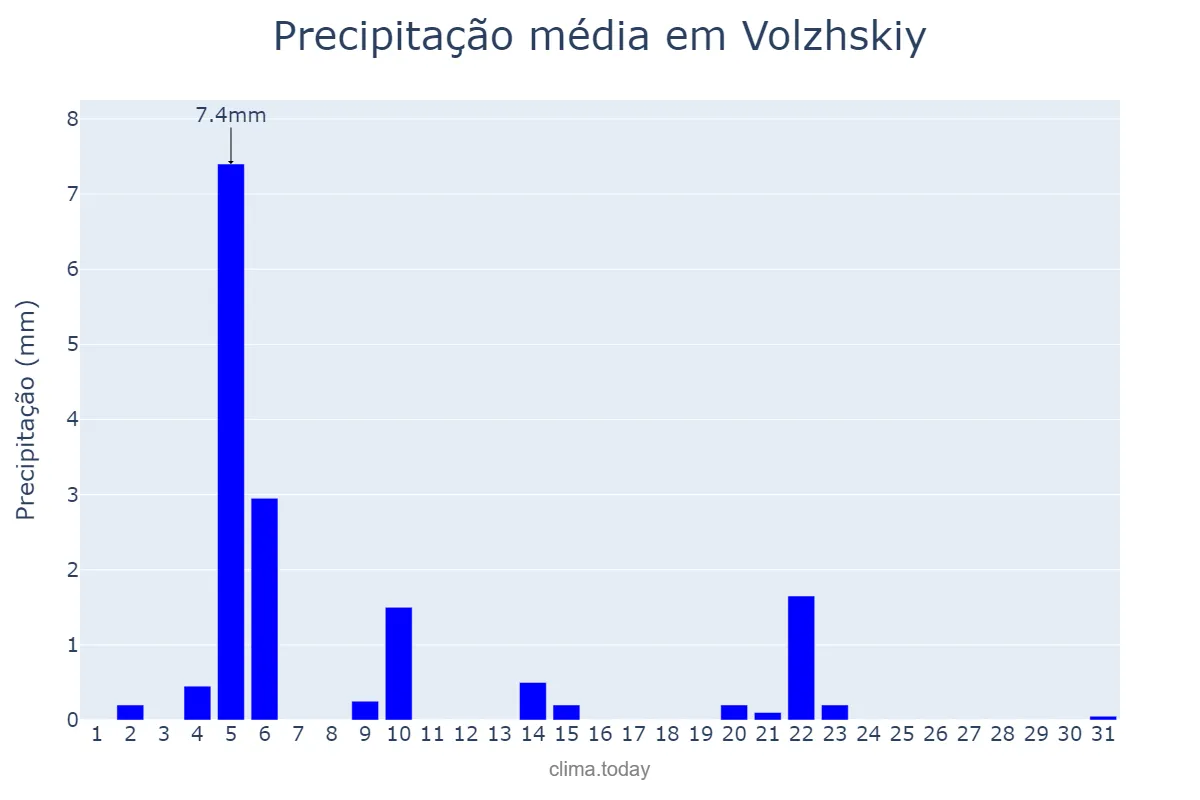 Precipitação em julho em Volzhskiy, Volgogradskaya Oblast’, RU