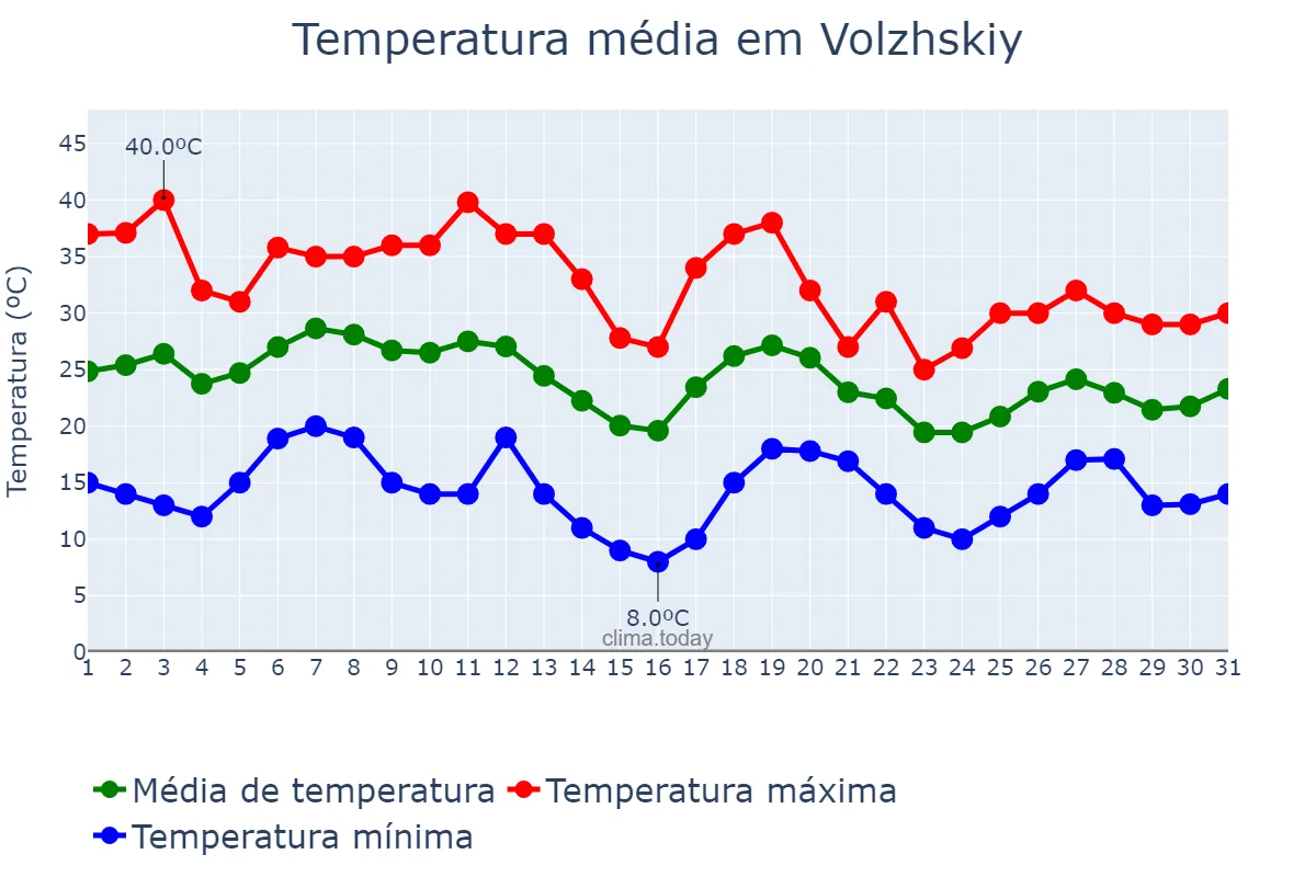 Temperatura em agosto em Volzhskiy, Volgogradskaya Oblast’, RU
