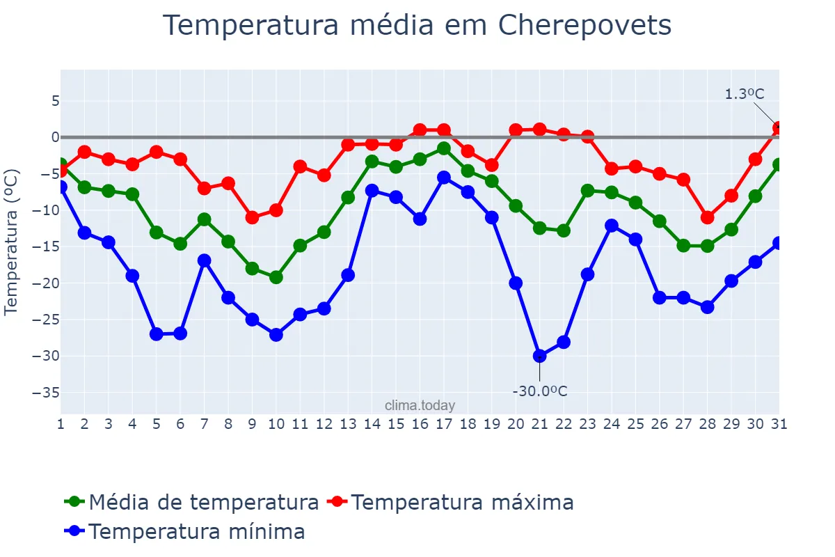 Temperatura em dezembro em Cherepovets, Vologodskaya Oblast’, RU